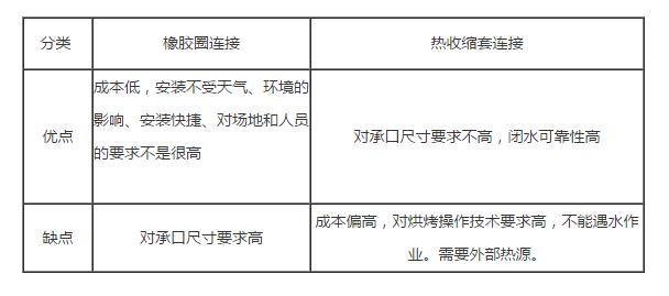 簡(jiǎn)析塑料檢查井橡膠圈連接和熱收縮套連接的優(yōu)