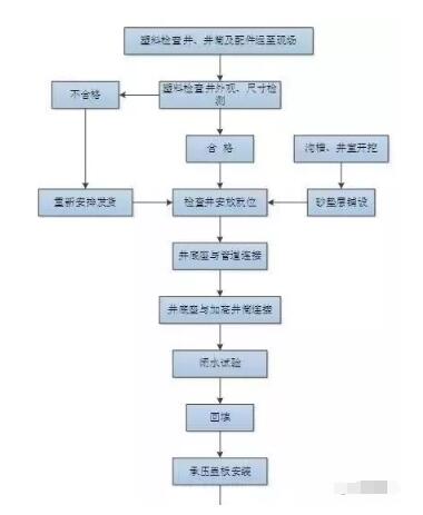 塑料排水檢查井施工技術