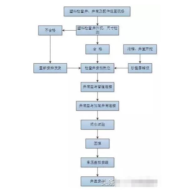 塑料排水檢查井施工技術(shù)