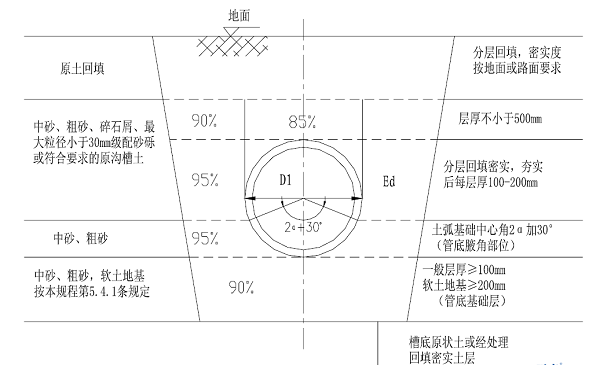 簡析塑料檢查井進行回填的要求