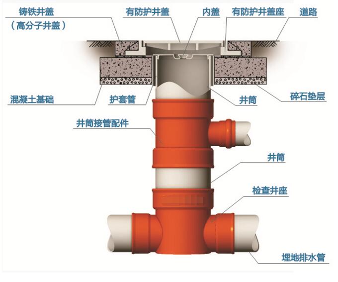 塑料檢查井能有效防止地面塌陷造成污水滲透、地下水污染等